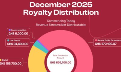 GHAMRO Rolls Out GH₵856,700 in December Royalties, Signals Shift Toward More Transparency 25 Ghamro
